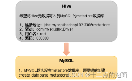 Hive和MySQL的部署、配置Hive元数据存储到MySQL、Hive服务的部署,第1张