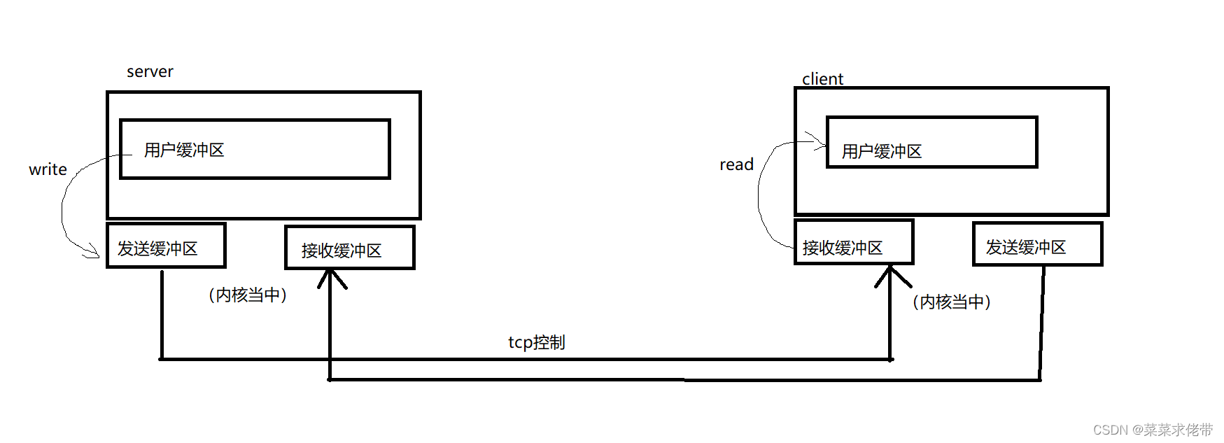 Linux学习之自定义协议,第1张