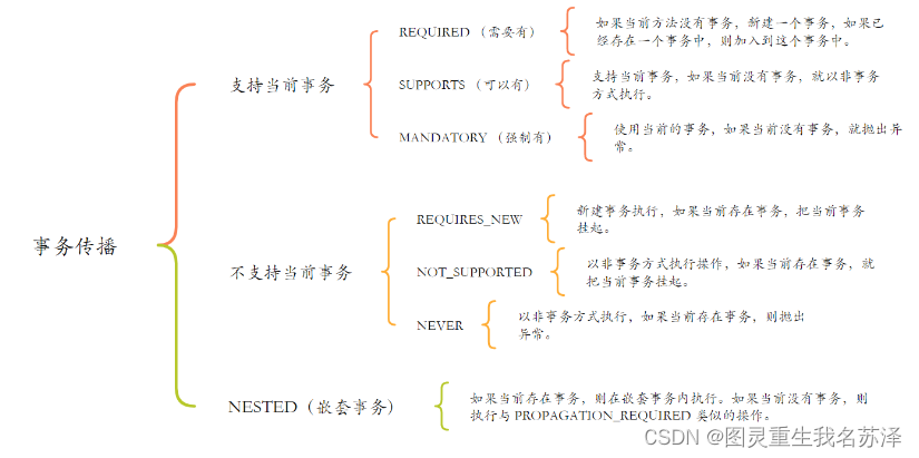 深入了解 Spring boot的事务管理机制：掌握 Spring 事务的几种传播行为、隔离级别和回滚机制，理解 AOP 在事务管理中的应用,e1788f2dc372458da5ccc9a553a6a9b8.png,第7张