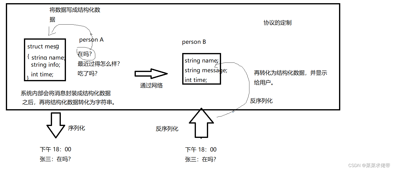 Linux学习之自定义协议,第2张