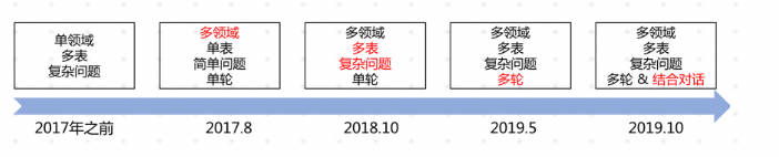 NL2SQL基础系列(1)：业界顶尖排行榜、权威测评数据集及LLM大模型（Spider vs BIRD）全面对比优劣分析[Text2SQL、Text2DSL],第4张