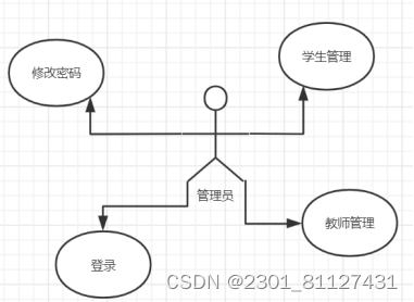 基于Springboot的毕业论文管理系统的设计与实现,在这里插入图片描述,第4张