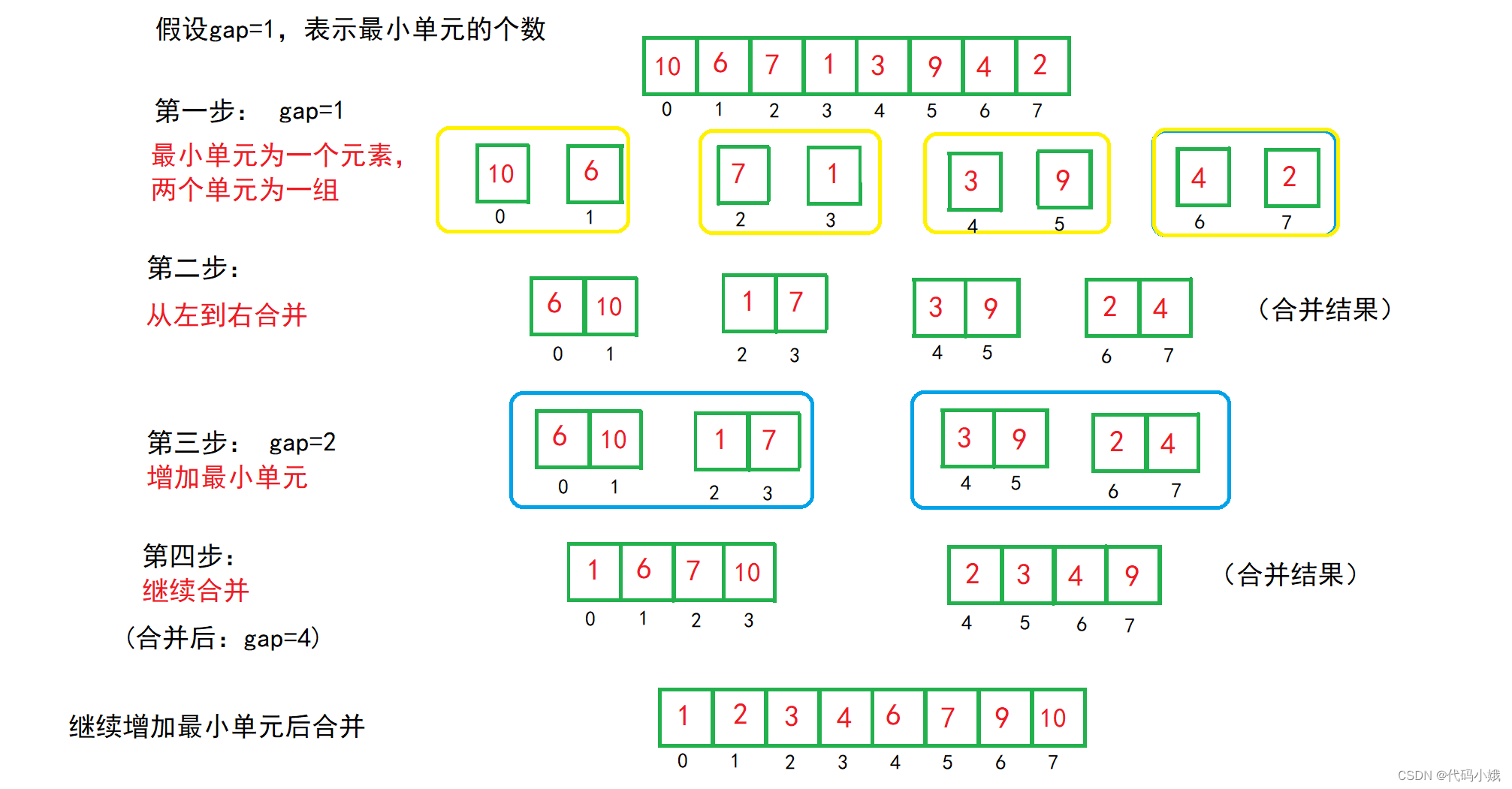 堆排序、快速排序和归并排序,第25张