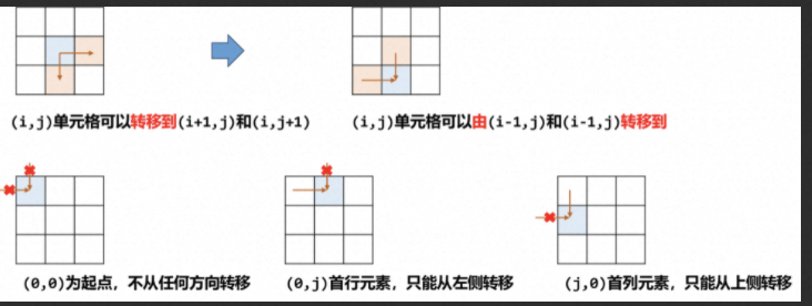 【经典算法】LeetCode 64. 最小路径和(JavaCPython3Golang实现含注释说明,Easy),在这里插入图片描述,第2张