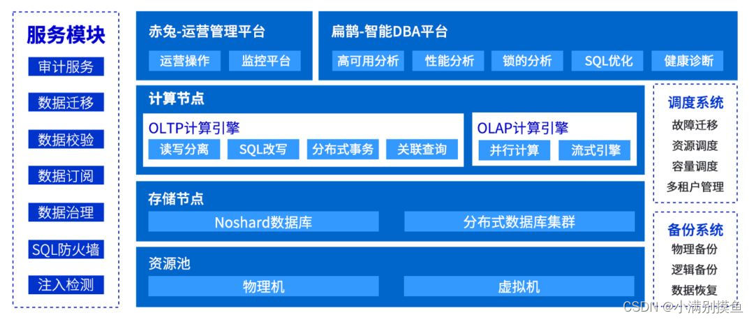 关于TDSQL(MySQL)的简单知识分享,在这里插入图片描述,第1张