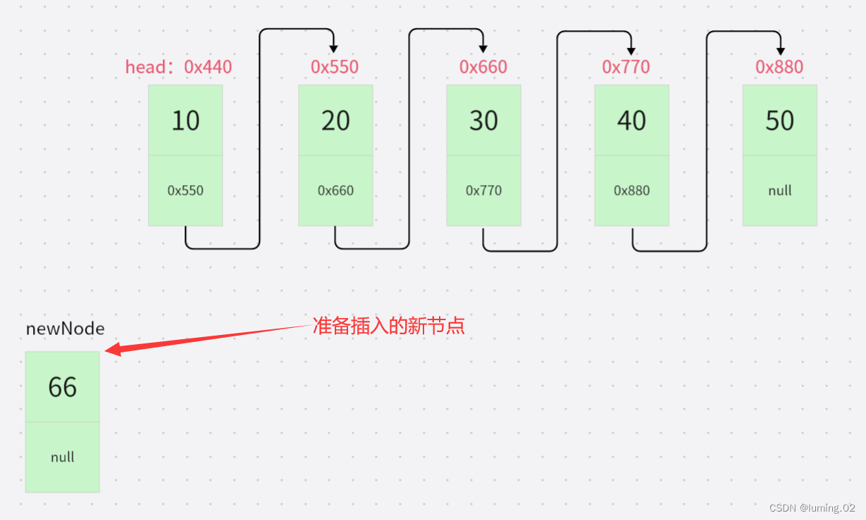 数据结构：图文详解单链表的各种操作（头插法，尾插法，任意位置插入，删除节点，查询节点，求链表的长度，清空链表）,第4张