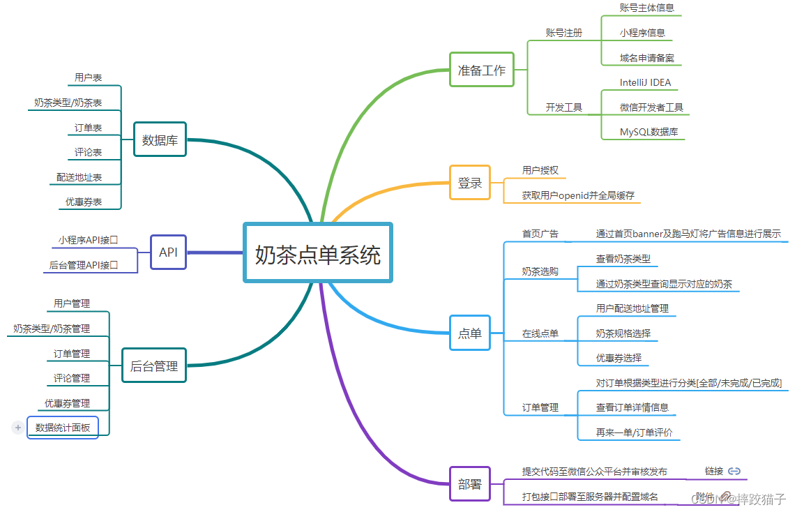 基于Java+SpringBoot+微信小程序实现奶茶点单系统,第4张