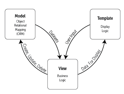 Django--基于Python的Web应用框架,第3张