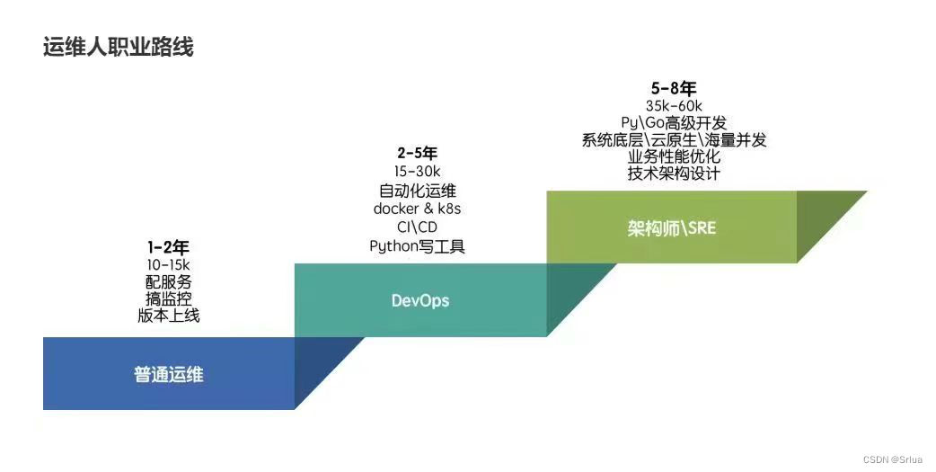 云计算时代的运维： 职业发展方向与岗位选择,第8张