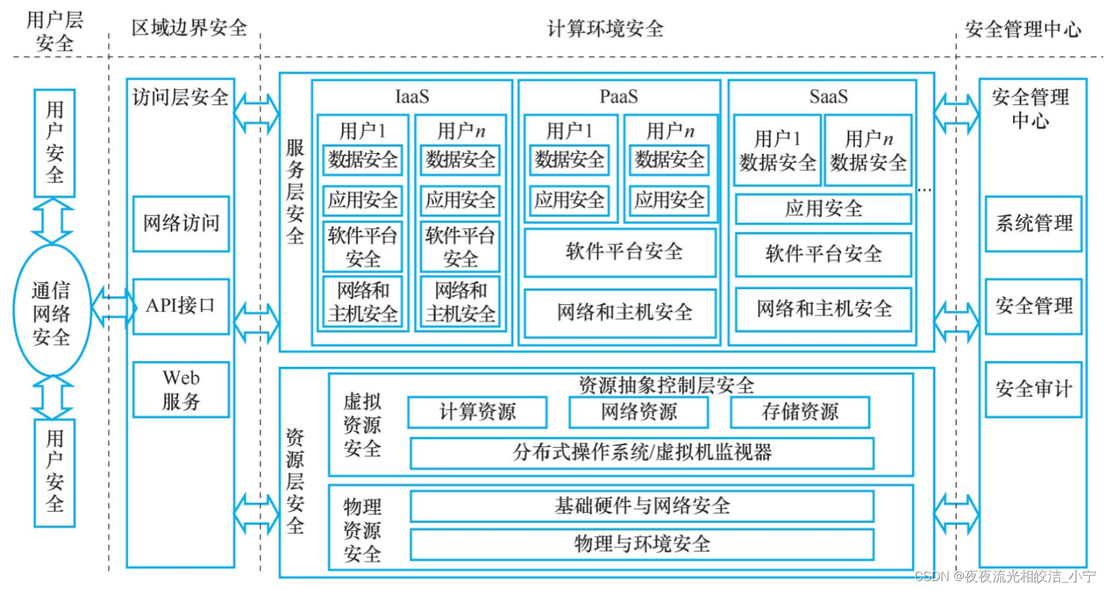 网络安全框架和云安全参考架构介绍,第4张