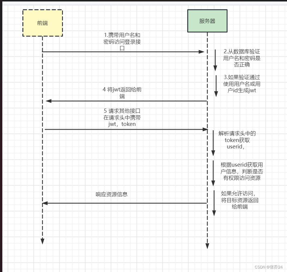 前后端分离，使用vue3整合SpringSecurity加JWT实现登录认证,第1张