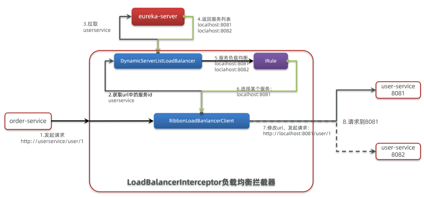 【SpringCloud】Ribbon负载均衡,在这里插入图片描述,第11张