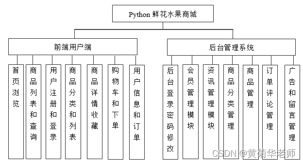 基于Django在线鲜花水果购物商城系统设计与实现（Pycharm+Python+Mysql）,第1张