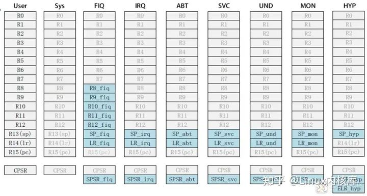 一文深入搞懂ARM处理器架构,第15张