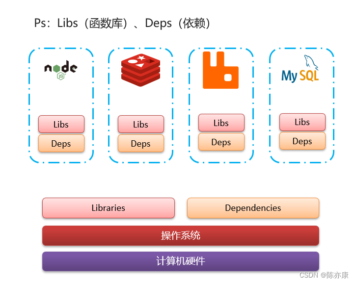 Docker - 基本概念、与虚拟机的区别、架构、镜像操作、容器操作、数据卷挂载,第1张