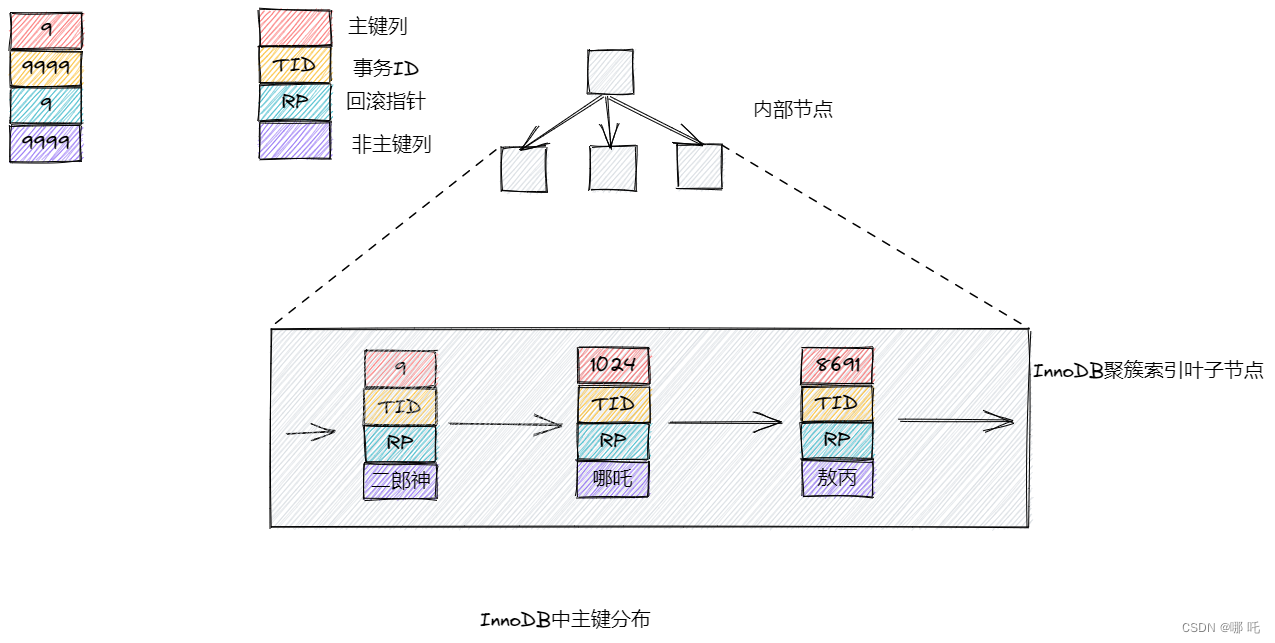 5 万字 124 道MySQL经典面试题总结（2024修订版）,在这里插入图片描述,第14张