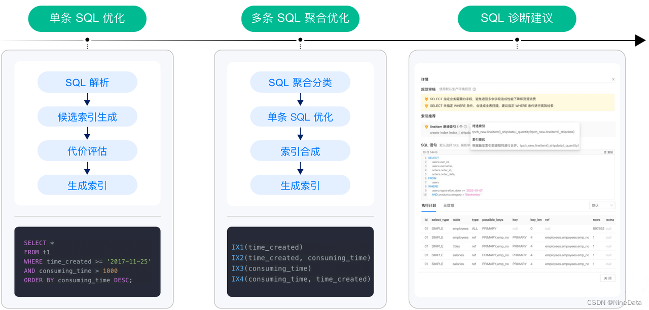 1秒内审核3万条SQL：如何用规范识别与解决数据库风险？,第35张