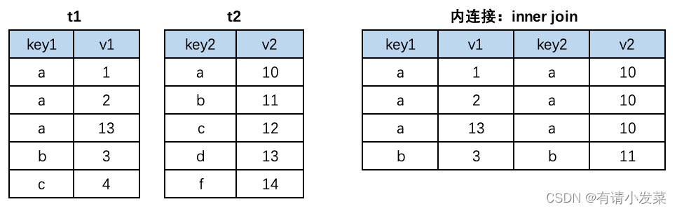 12.Mysql 多表数据横向合并和纵向合并,在这里插入图片描述,第1张