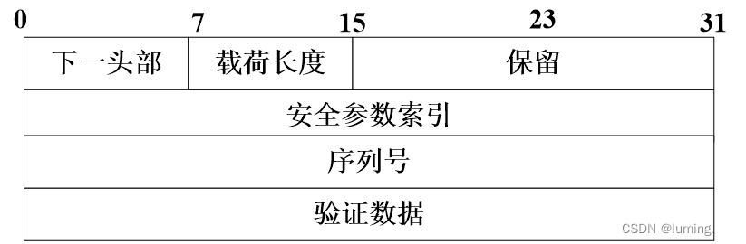 详解IP安全：IPSec协议簇 | AH协议 | ESP协议 | IKE协议,第6张