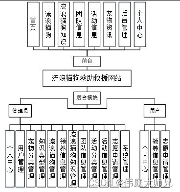 宠物救助系统|基于Springboot和vue的流浪猫狗救助救援系统设计与实现(源码+数据库+文档),第1张