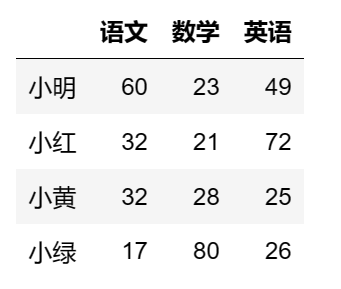 【玩转pandas系列】pandas数据结构—DataFrame,第8张