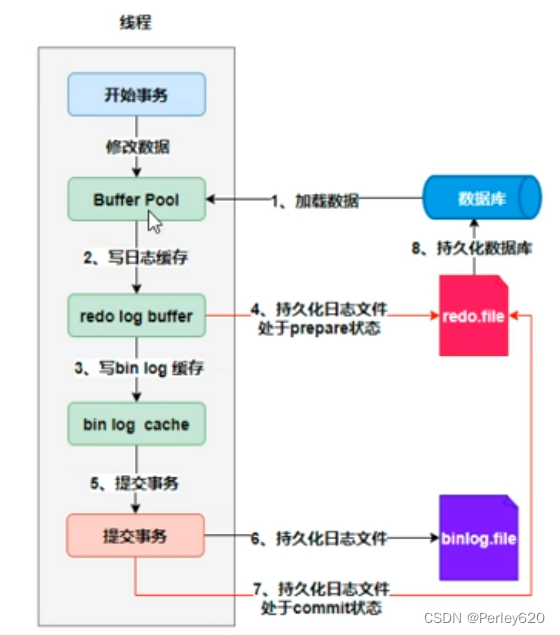 MySQL进阶（日志）——MySQL的日志 & bin log (归档日志) & 事务日志redo log(重做日志) & undo log(回滚日志),在这里插入图片描述,第11张