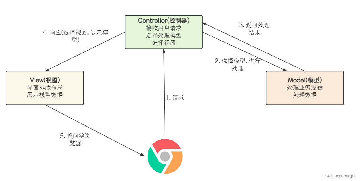 【JavaEE】Spring Web-MVC,第2张