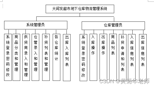 基于JSP+Mysql+HTml+Css仓库出入库管理系统设计与实现,第1张