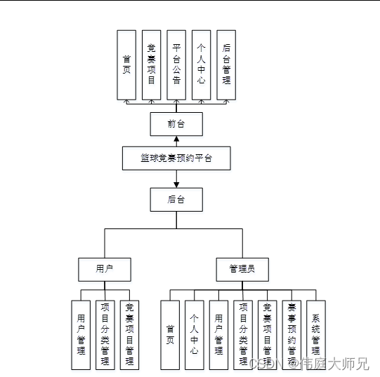 篮球竞赛|基于Springboot的篮球竞赛预约平台系统设计与实现(源码+数据库+文档),第1张