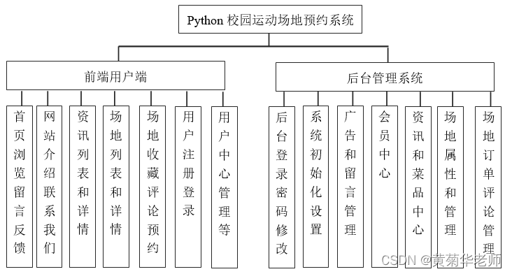 基于Django高校校园体育馆运动场地预约管理系统设计与实现（Pycharm+Python+Mysql）,第1张