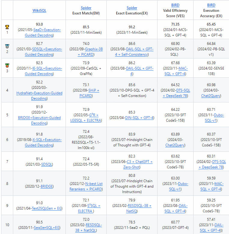 NL2SQL基础系列(1)：业界顶尖排行榜、权威测评数据集及LLM大模型（Spider vs BIRD）全面对比优劣分析[Text2SQL、Text2DSL],第3张