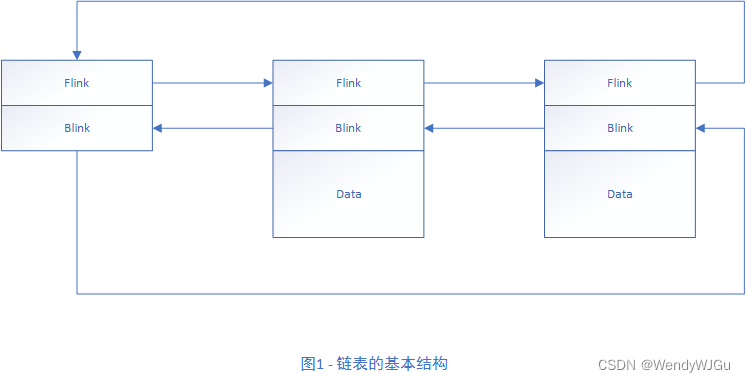 在驱动中使用链表 - 链表结构,第1张