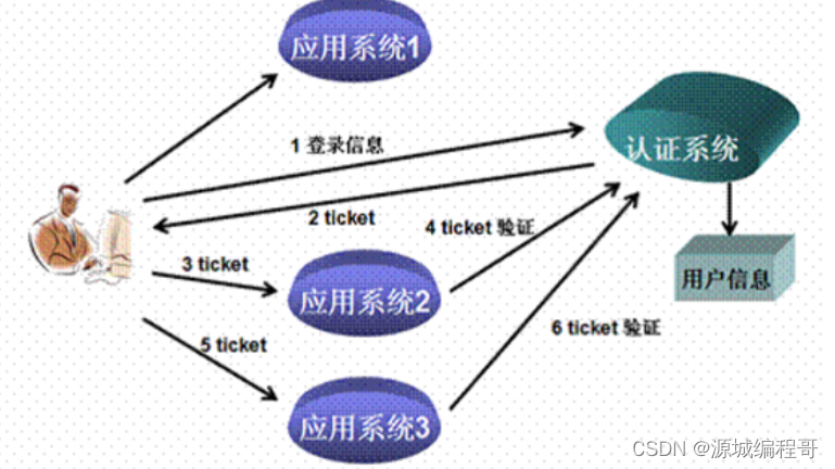 Spring Boot实现登录注册的三种基本方式,在这里插入图片描述,第1张