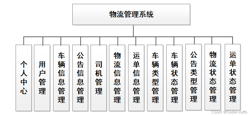 物流管理系统|基于Springboot的物流管理系统设计与实现(源码+数据库+文档),第1张