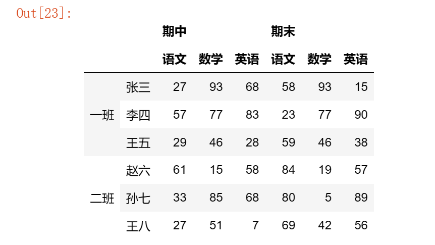 【玩转pandas系列】pandas数据结构—DataFrame,第18张