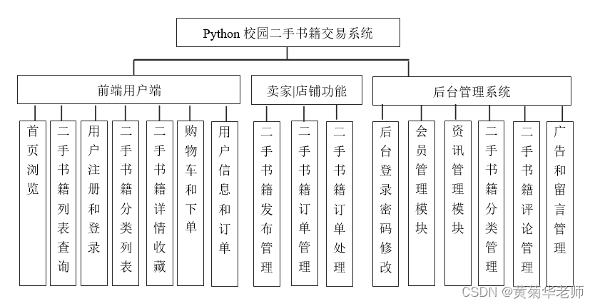 基于Django高校校园二手书籍交易系统设计与实现（Pycharm+Python+Mysql）,第1张