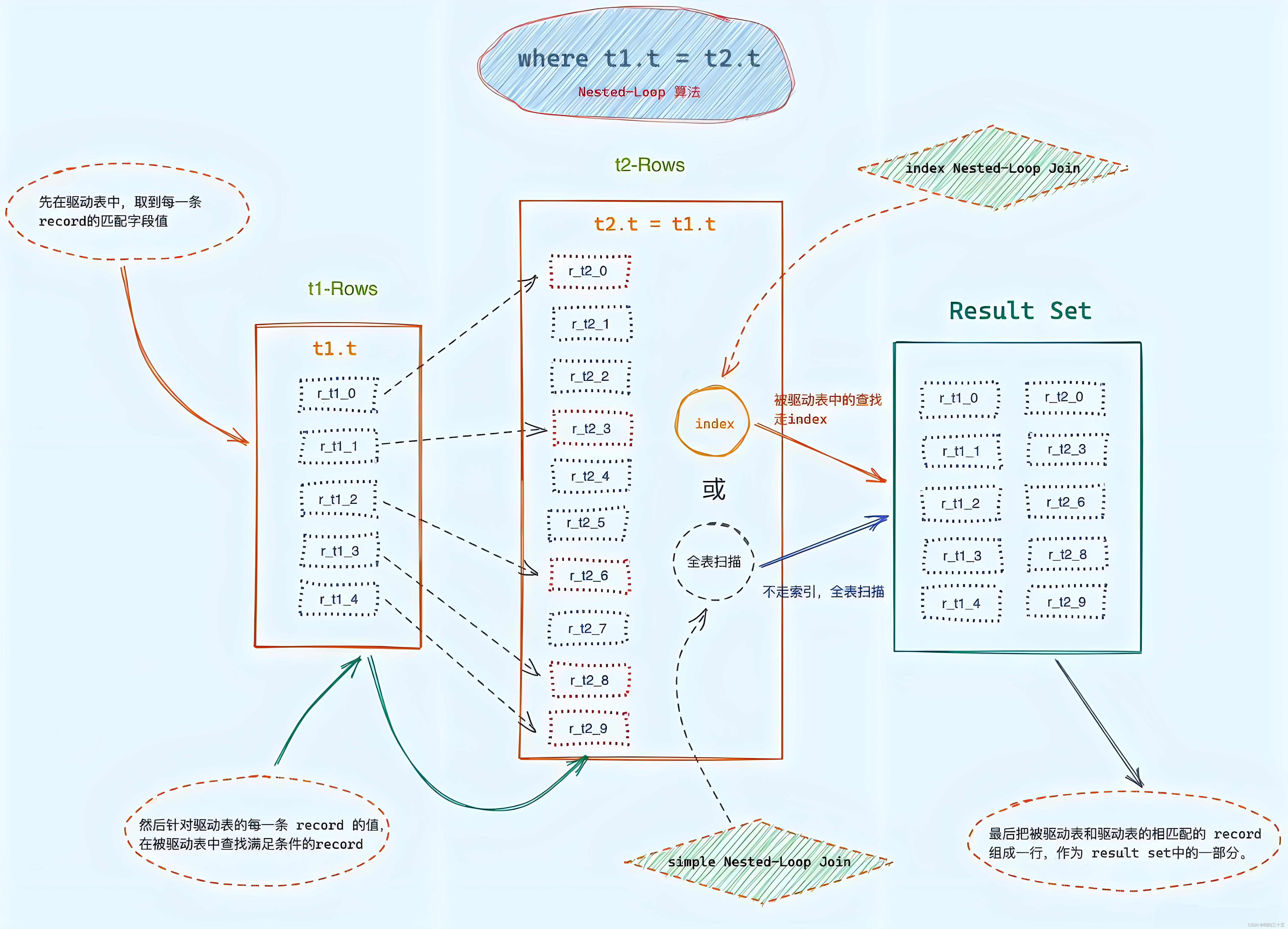 深入理解MySQL中的JOIN算法,在这里插入图片描述,第3张