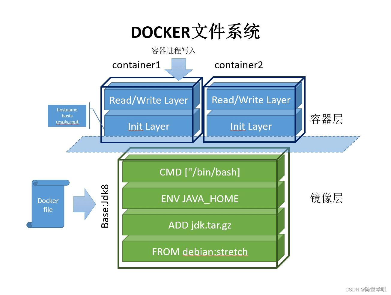 【Docker】Docker比虚拟机快的原因、ubuntu容器、镜像的分层概念和私有库的详细讲解,在这里插入图片描述,第4张