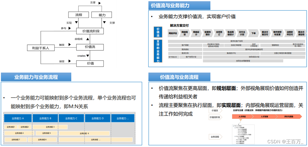 架构设计方法（4A架构）-业务架构,在这里插入图片描述,第28张