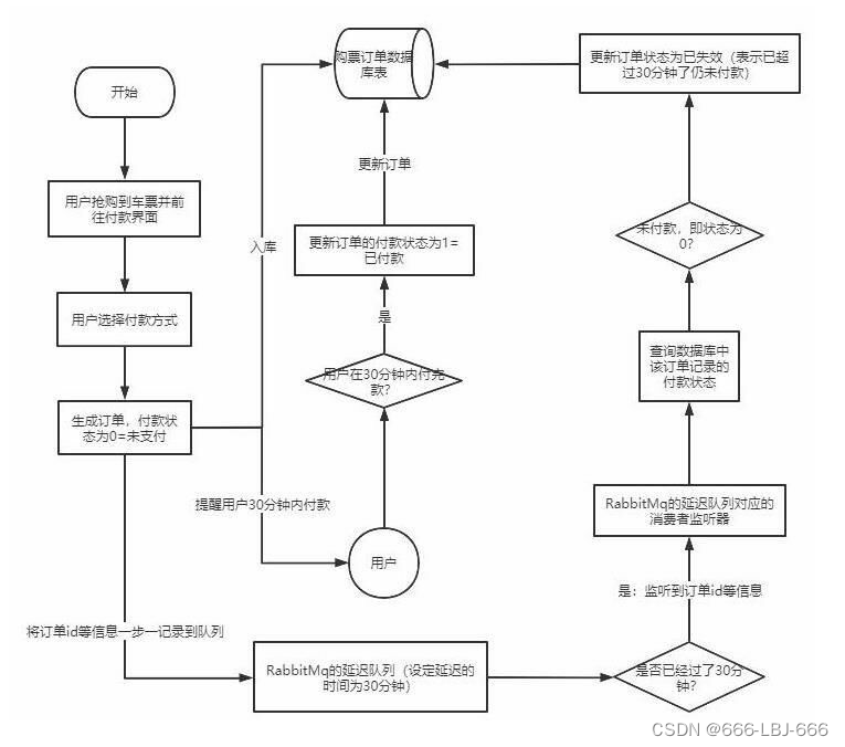 消息队列-RabbitMQ：延迟队列、rabbitmq 插件方式实现延迟队列、整合SpringBoot,在这里插入图片描述,第2张