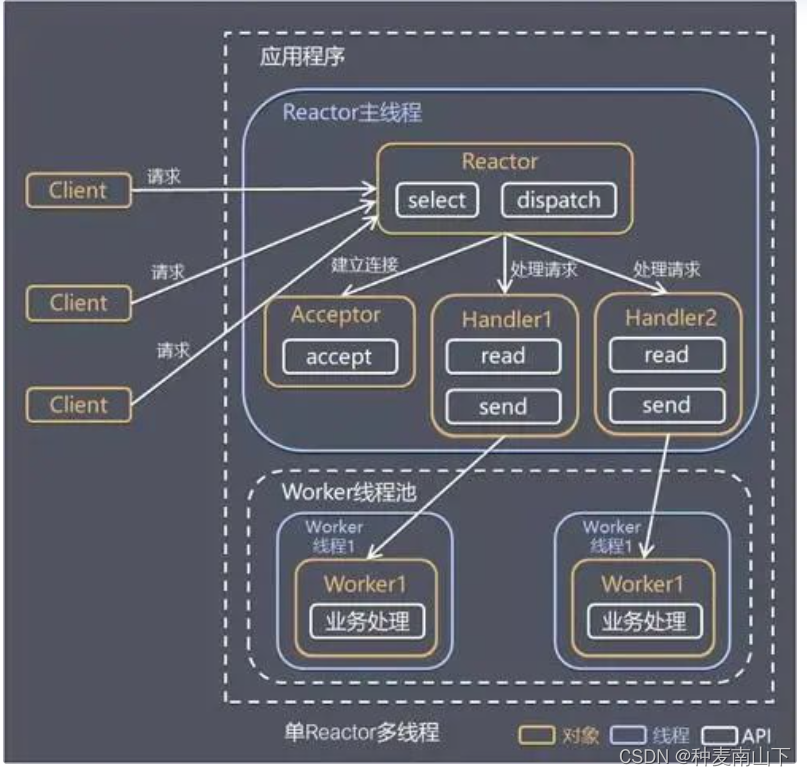 深度解析 Netty 架构与原理,第13张