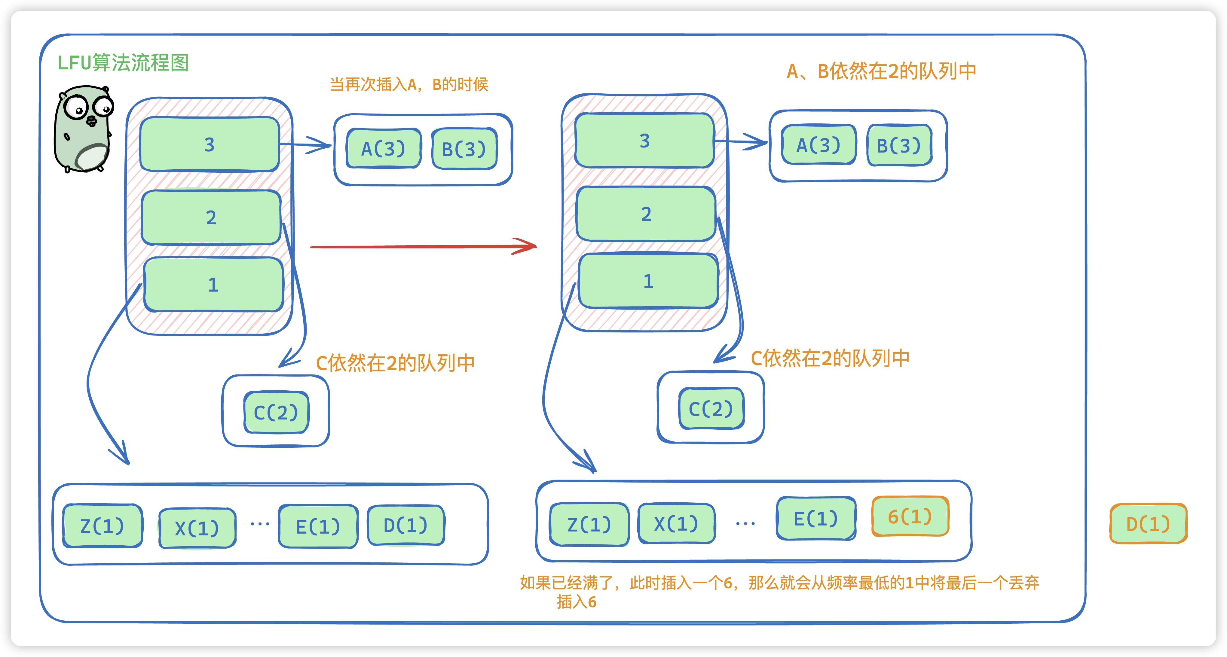 图解缓存淘汰算法 LRU、LFU ｜ 最近最少使用、最不经常使用算法 ｜ go语言实现,在这里插入图片描述,第3张