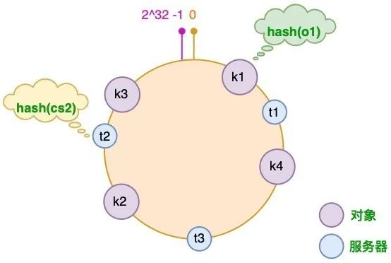 「 分布式技术 」一致性哈希算法（Hash）详解,图片,第6张