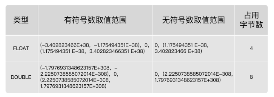 【mysql】浮点类型,【mysql】浮点类型_mysql,第1张