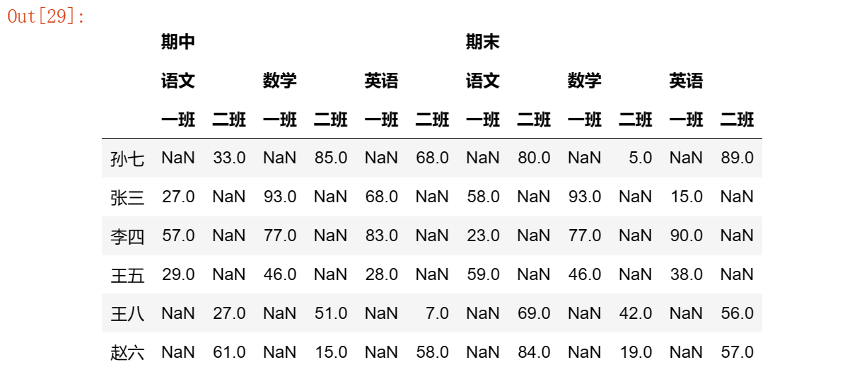 【玩转pandas系列】pandas数据结构—DataFrame,第22张