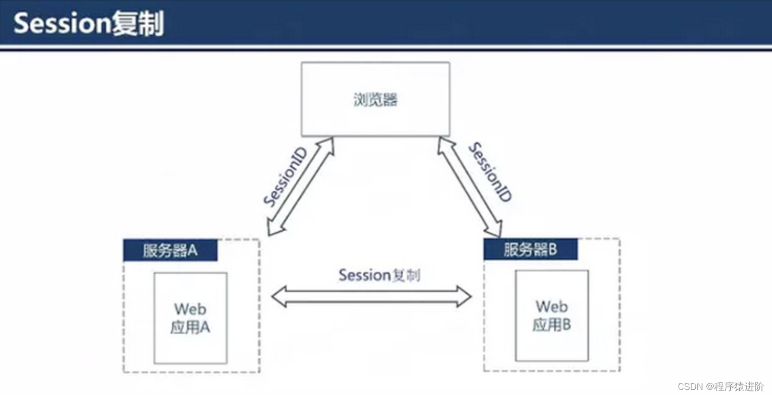 分布式WEB应用中会话管理的变迁之路,在这里插入图片描述,第5张