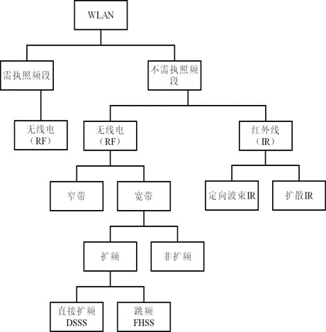 【无线网络技术】——无线局域网（学习笔记）,在这里插入图片描述,第4张