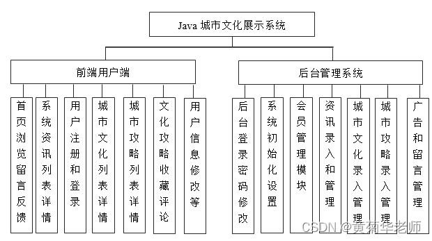 Java某某城市文化宣传展示系统设计与实现(Idea+Springboot+mysql),第1张