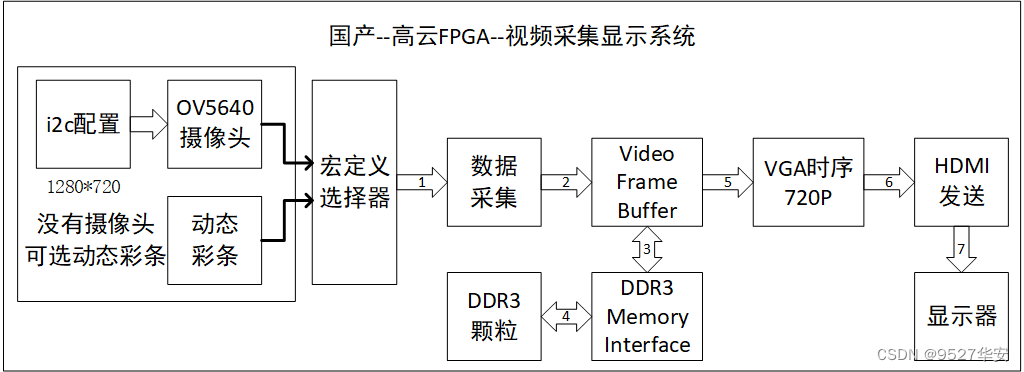 国产高云FPGA：OV5640图像视频采集系统，提供Gowin工程源码和技术支持,在这里插入图片描述,第1张