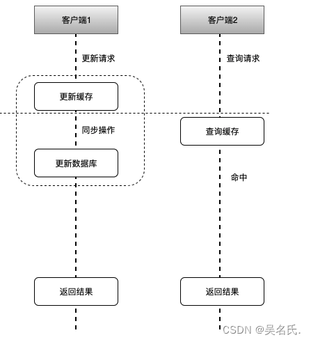 让MySQL和Redis数据保持一致的4种策略,在这里插入图片描述,第3张